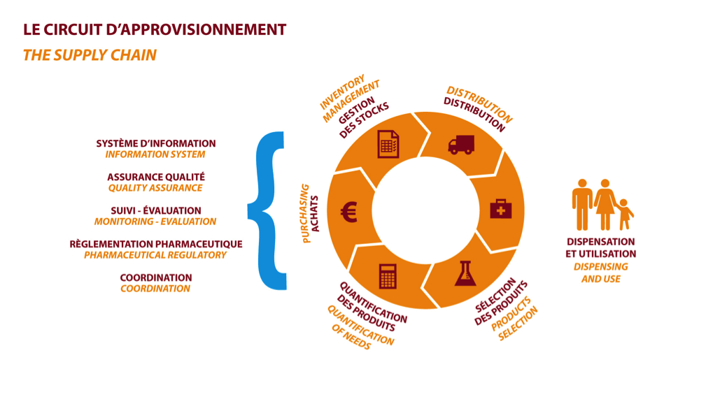 circuitApprovisionnement